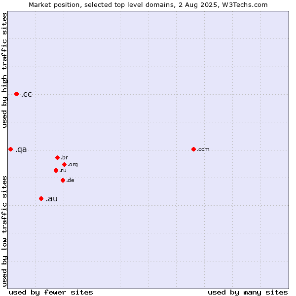Market position of .au (Australia) vs. .cc (Cocos (Keeling) Islands) vs. .qa (Qatar)