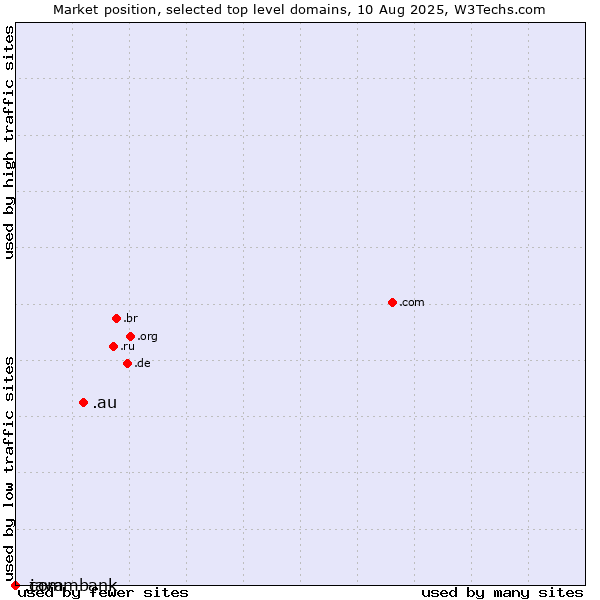 Market position of .au (Australia) vs. .java (Java programming language) vs. .commbank (Commbank brand)