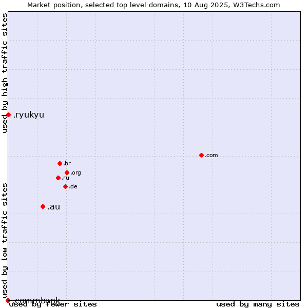 Market position of .au (Australia) vs. .ryukyu (Ryukyu, region of Okinawa, Japan) vs. .commbank (Commbank brand)