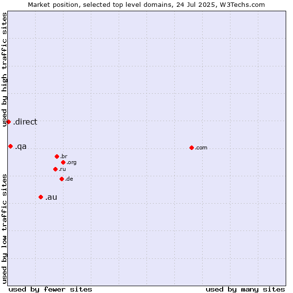 Market position of .au (Australia) vs. .qa (Qatar) vs. .direct (Direct)