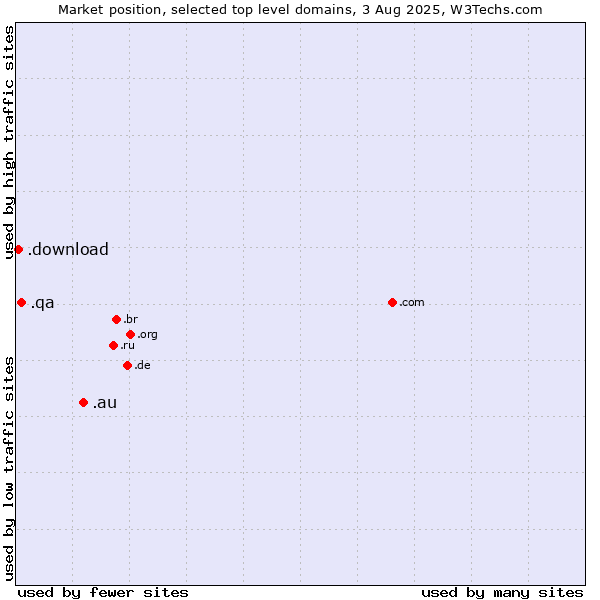 Market position of .au (Australia) vs. .qa (Qatar) vs. .download (Download)