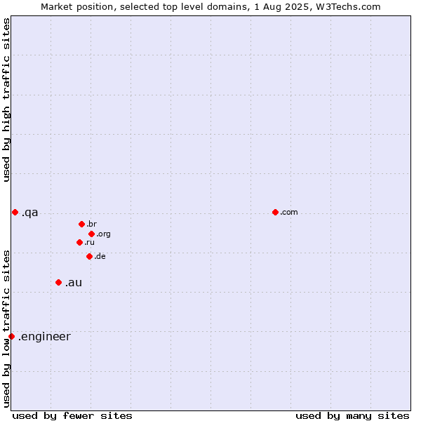 Market position of .au (Australia) vs. .qa (Qatar) vs. .engineer (Engineer)