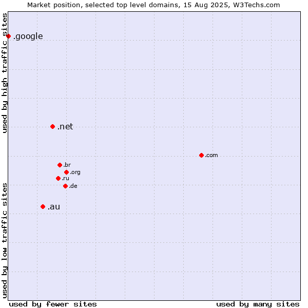 Market position of .net (Network providers) vs. .au (Australia) vs. .google (Google brand)