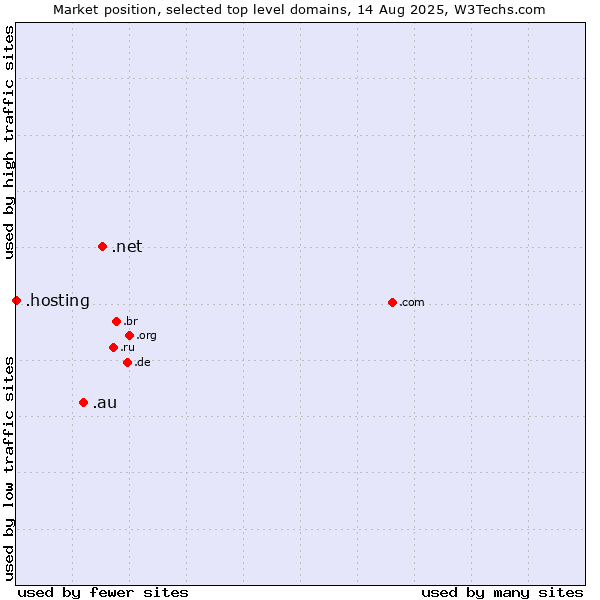 Market position of .net (Network providers) vs. .au (Australia) vs. .hosting (Hosting)