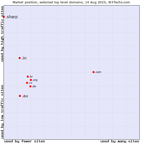 Market position of .au (Australia) vs. .in (India) vs. .sharp (Sharp brand)