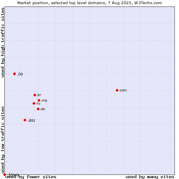Market position of .au (Australia) vs. .io (British Indian Ocean Territory) vs. .java (Java programming language)