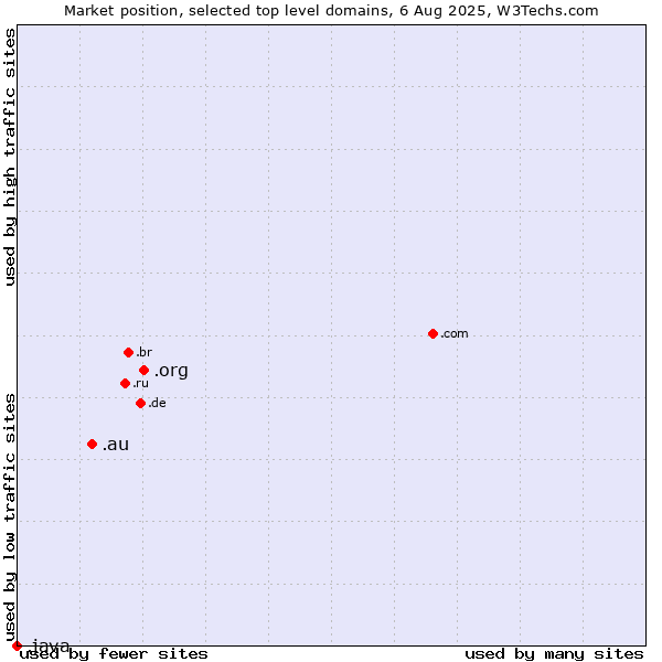 Market position of .org (Organizations) vs. .au (Australia) vs. .java (Java programming language)