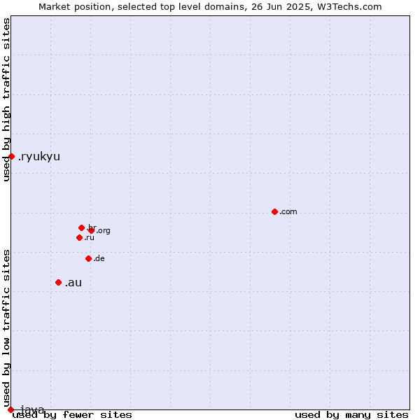 Market position of .au (Australia) vs. .ryukyu (Ryukyu, region of Okinawa, Japan) vs. .java (Java programming language)
