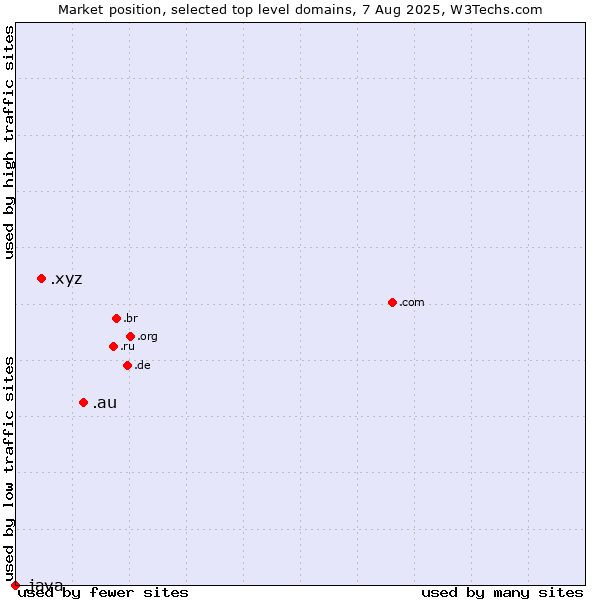 Market position of .au (Australia) vs. .xyz (XYZ) vs. .java (Java programming language)