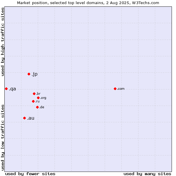 Market position of .jp (Japan) vs. .au (Australia) vs. .qa (Qatar)
