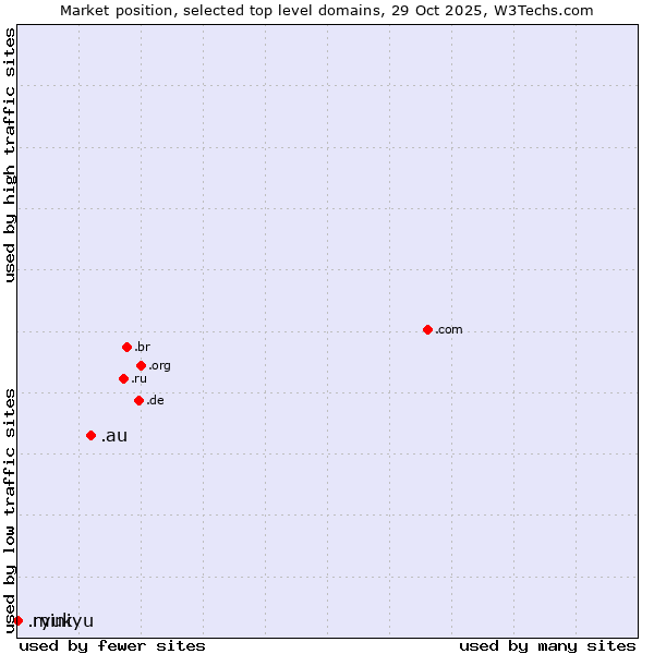 Market position of .au (Australia) vs. .ryukyu (Ryukyu, region of Okinawa, Japan) vs. .mini (Mini)