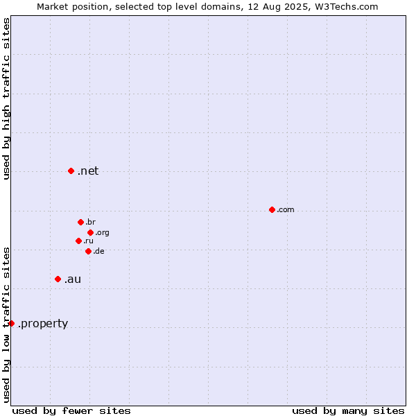 Market position of .net (Network providers) vs. .au (Australia) vs. .property (Property)