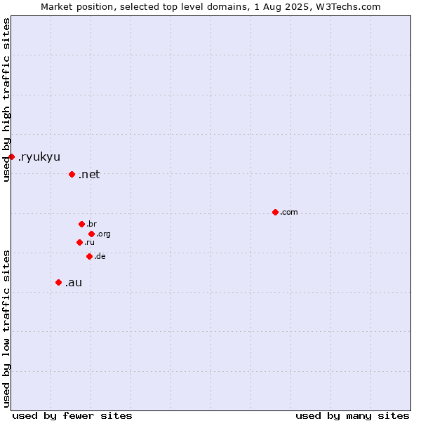 Market position of .net (Network providers) vs. .au (Australia) vs. .ryukyu (Ryukyu, region of Okinawa, Japan)