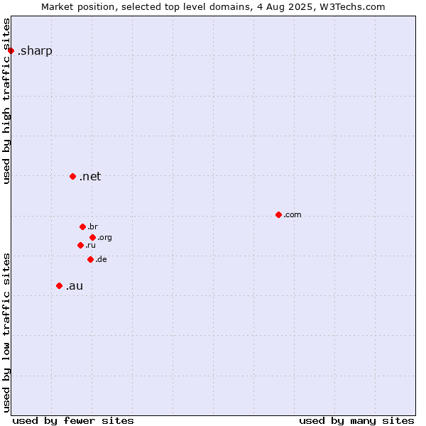 Market position of .net (Network providers) vs. .au (Australia) vs. .sharp (Sharp brand)
