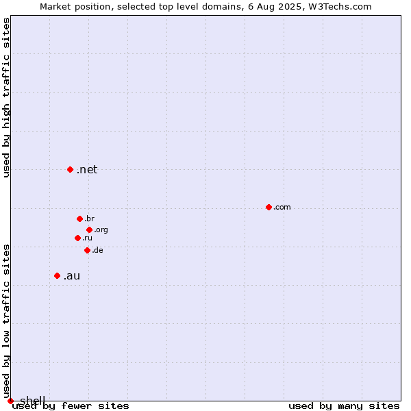 Market position of .net (Network providers) vs. .au (Australia) vs. .shell (Shell brand)