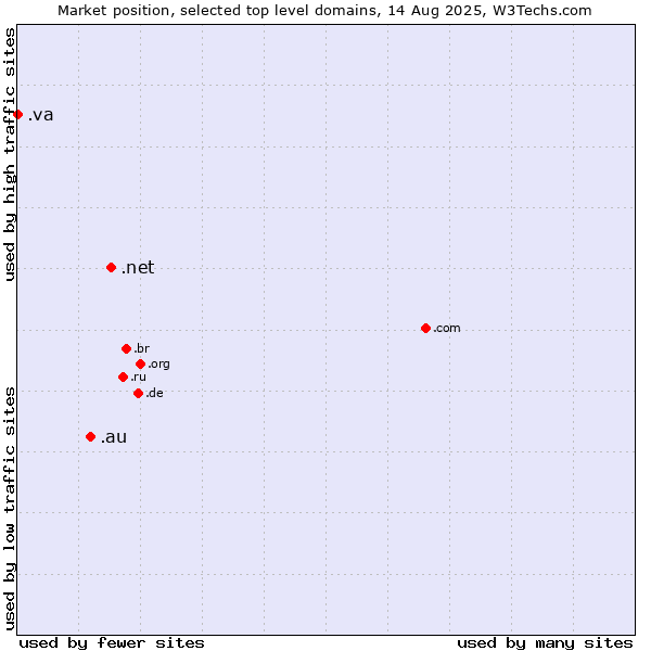 Market position of .net (Network providers) vs. .au (Australia) vs. .va (Holy See (Vatican City State))