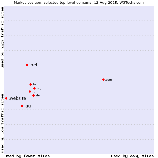 Market position of .net (Network providers) vs. .au (Australia) vs. .website (Website)