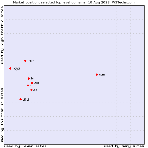 Market position of .net (Network providers) vs. .au (Australia) vs. .xyz (XYZ)