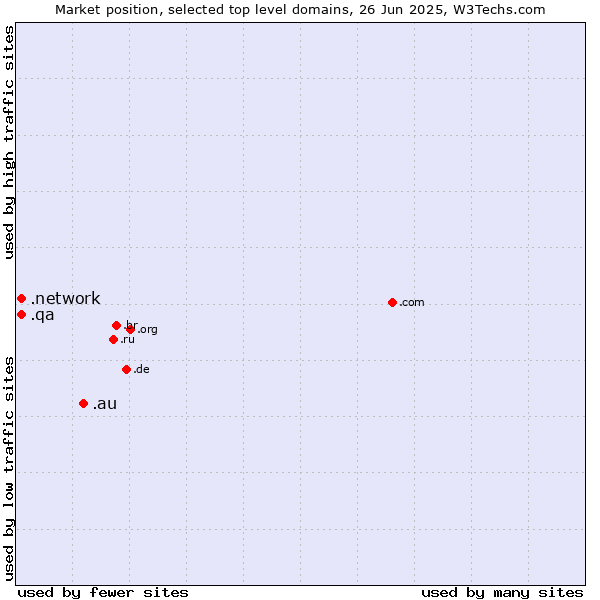 Market position of .au (Australia) vs. .network (Network) vs. .qa (Qatar)