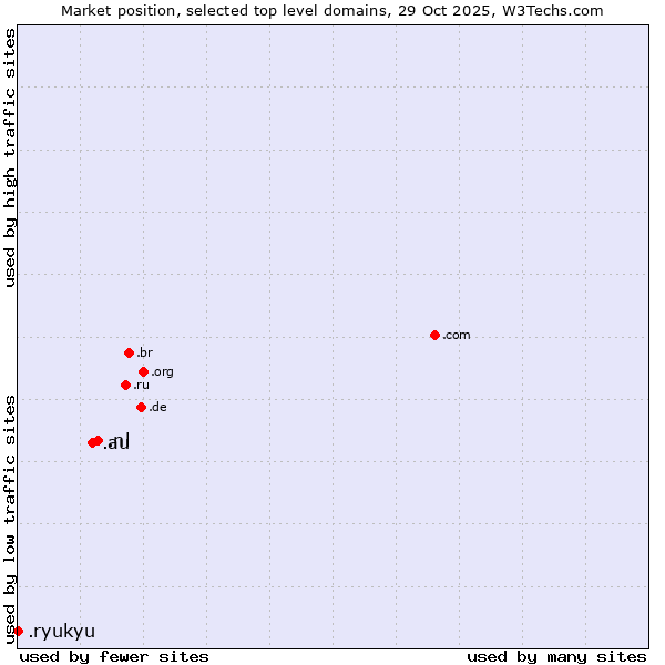 Market position of .nl (Netherlands) vs. .au (Australia) vs. .ryukyu (Ryukyu, region of Okinawa, Japan)