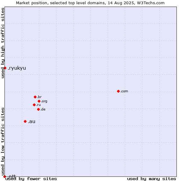 Market position of .au (Australia) vs. .ryukyu (Ryukyu, region of Okinawa, Japan) vs. .ntt (NTT (Nippon Telegraph and Telephone Corporation) brand)