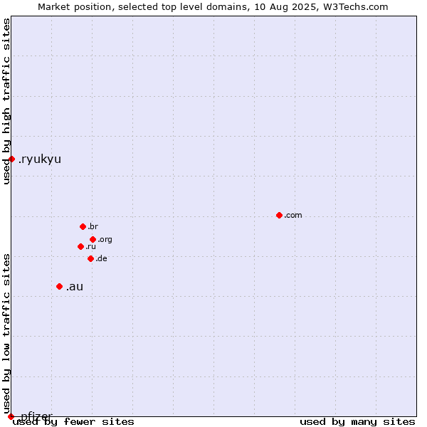 Market position of .au (Australia) vs. .ryukyu (Ryukyu, region of Okinawa, Japan) vs. .pfizer (Pfizer brand)