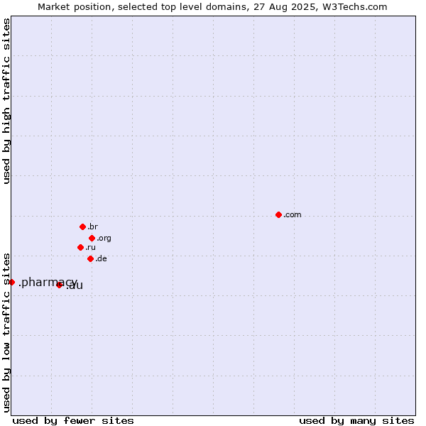 Market position of .au (Australia) vs. .pharmacy (Pharmacy)