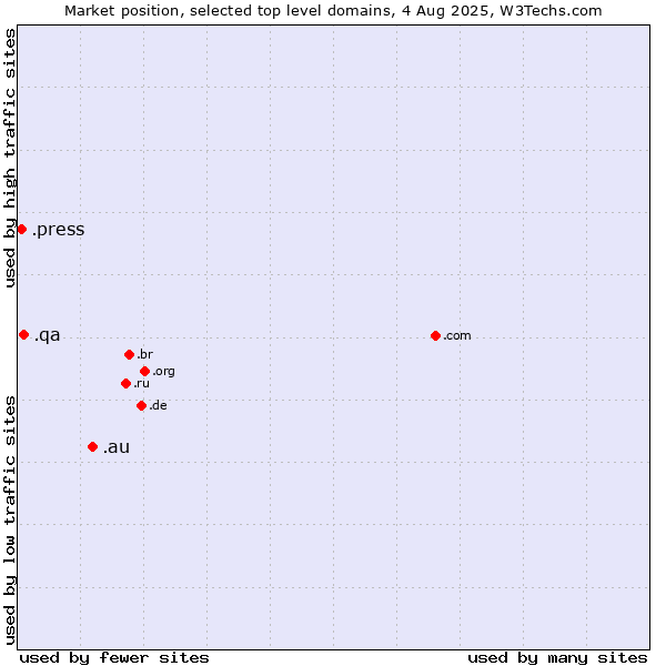 Market position of .au (Australia) vs. .qa (Qatar) vs. .press (Press)