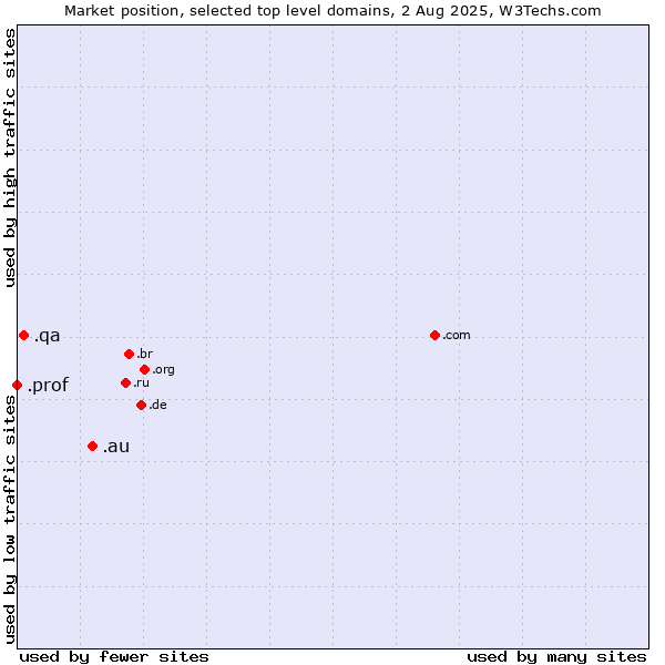 Market position of .au (Australia) vs. .qa (Qatar) vs. .prof (Short for professor)