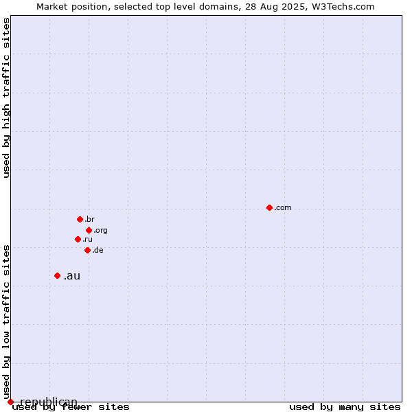 Market position of .au (Australia) vs. .republican (Republican)
