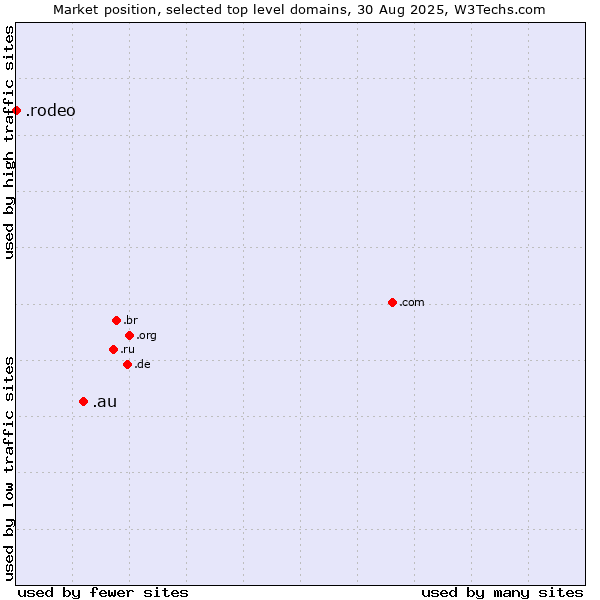 Market position of .au (Australia) vs. .rodeo (Rodeo)