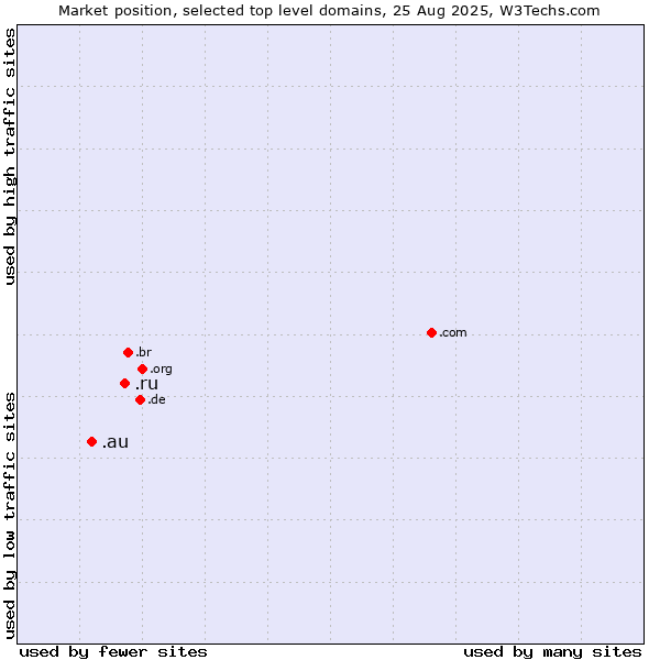 Market position of .ru (Russian Federation) vs. .au (Australia)