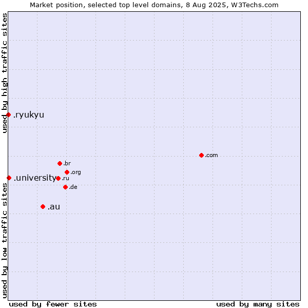Market position of .au (Australia) vs. .university (University) vs. .ryukyu (Ryukyu, region of Okinawa, Japan)