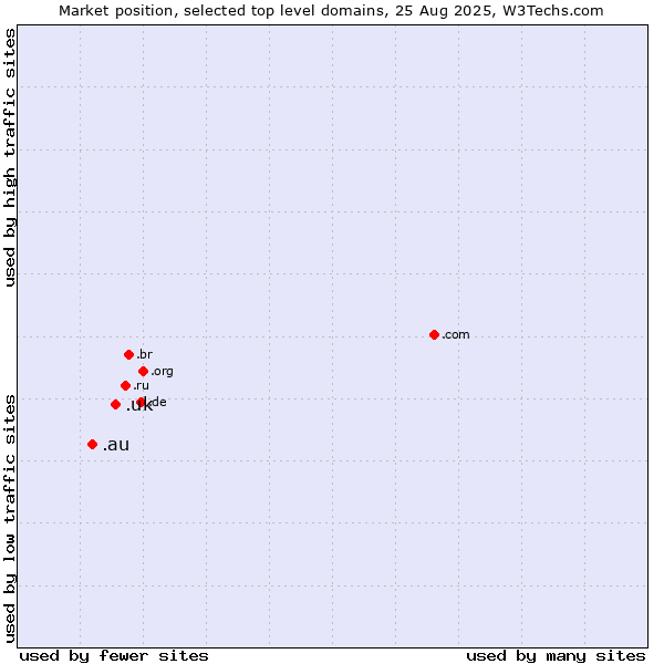 Market position of .uk (United Kingdom) vs. .au (Australia)