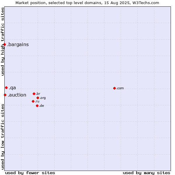 Market position of .qa (Qatar) vs. .auction (Auction) vs. .bargains (Bargains)
