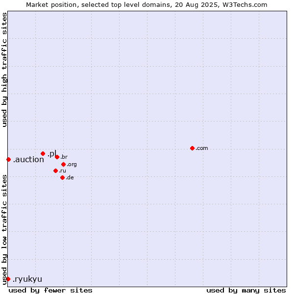 Market position of .pl (Poland) vs. .auction (Auction) vs. .ryukyu (Ryukyu, region of Okinawa, Japan)