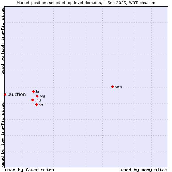 Market position of .ru (Russian Federation) vs. .auction (Auction)