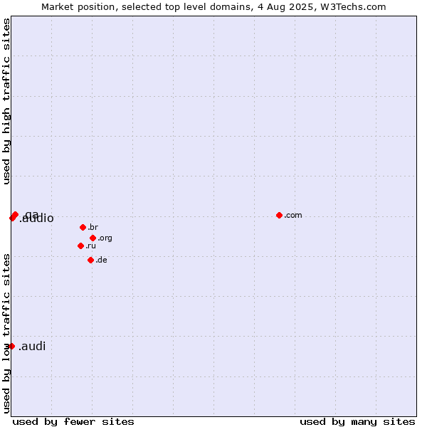 Market position of .qa (Qatar) vs. .audio (Audio) vs. .audi (Audi brand)
