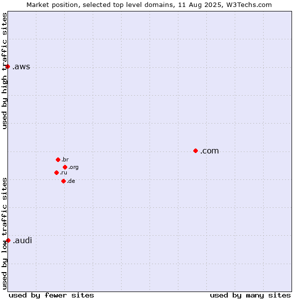 Market position of .com (Commercial entities) vs. .audi (Audi brand) vs. .aws (Amazon Web Services brand)