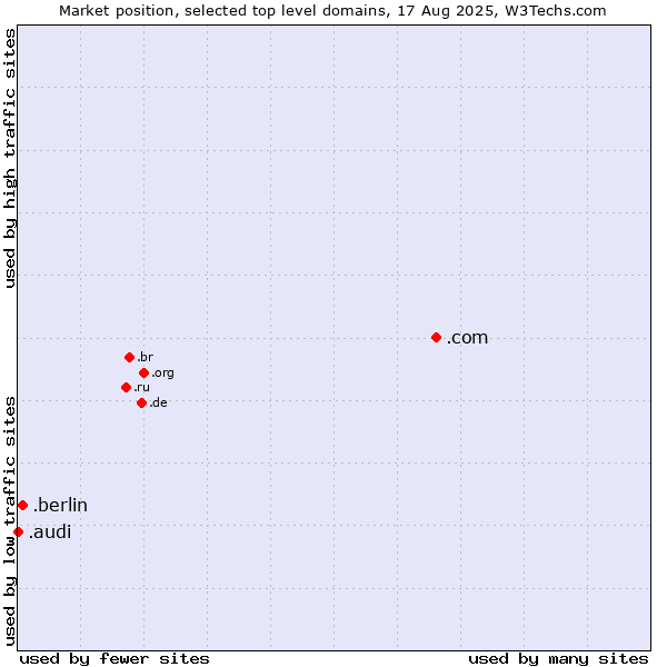 Market position of .com (Commercial entities) vs. .berlin (City of Berlin, Germany) vs. .audi (Audi brand)