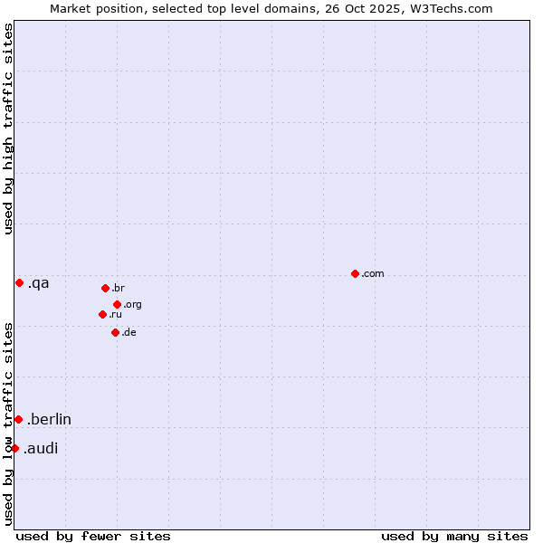 Market position of .qa (Qatar) vs. .berlin (City of Berlin, Germany) vs. .audi (Audi brand)
