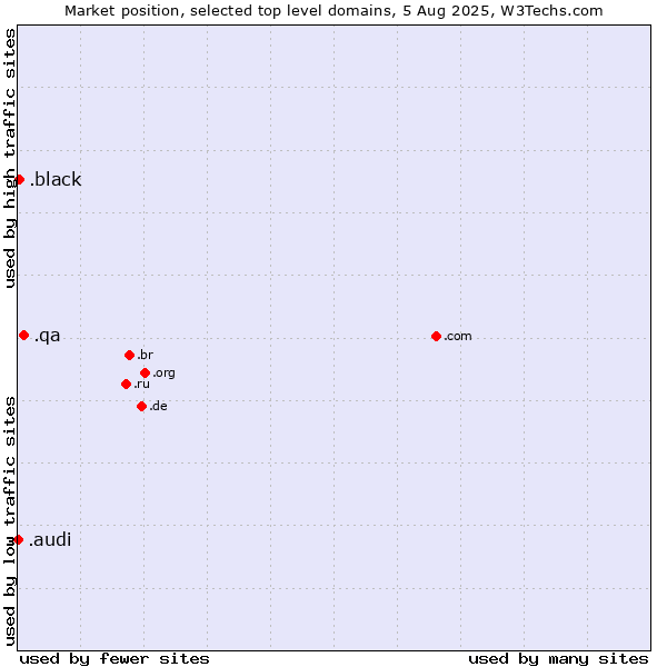 Market position of .qa (Qatar) vs. .black (Black) vs. .audi (Audi brand)