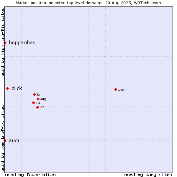 Market position of .click (Click) vs. .audi (Audi brand) vs. .bnpparibas (BNP Paribas brand)