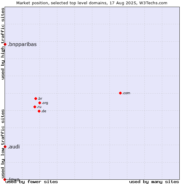 Market position of .audi (Audi brand) vs. .bnpparibas (BNP Paribas brand) vs. .java (Java programming language)