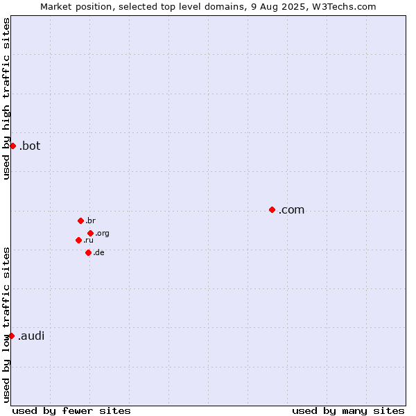 Market position of .com (Commercial entities) vs. .bot (Bot, short for (software) robot.) vs. .audi (Audi brand)