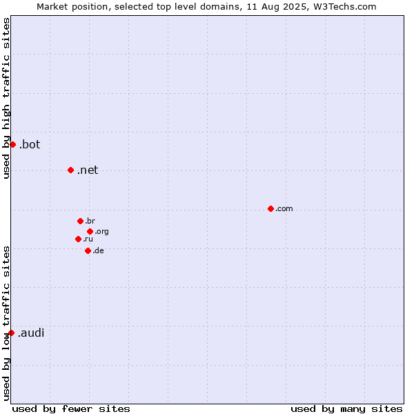 Market position of .net (Network providers) vs. .bot (Bot, short for (software) robot.) vs. .audi (Audi brand)
