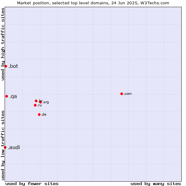 Market position of .qa (Qatar) vs. .bot (Bot, short for (software) robot.) vs. .audi (Audi brand)