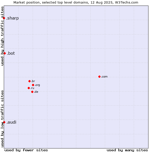 Market position of .bot (Bot, short for (software) robot.) vs. .audi (Audi brand) vs. .sharp (Sharp brand)