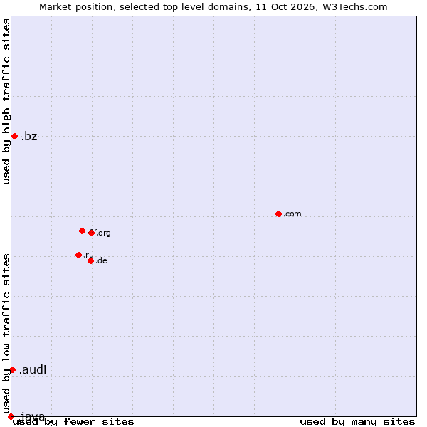 Market position of .bz (Belize) vs. .audi (Audi brand) vs. .java (Java programming language)