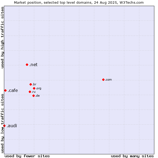 Market position of .net (Network providers) vs. .cafe (Cafe) vs. .audi (Audi brand)